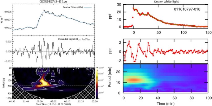 Quasi Periodic Pulsations In Solar And Stellar Flares A Review Of Underpinning Physical Mechanisms And Their Predicted Observational Signatures Springerlink