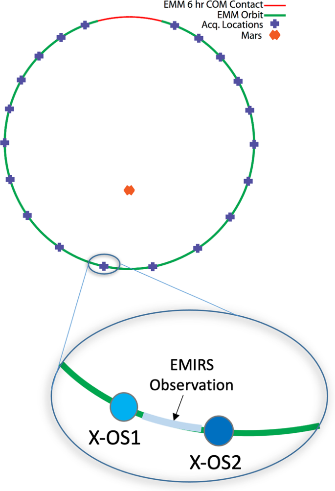 Transient axis orbit of the disk m2 during the flight of the