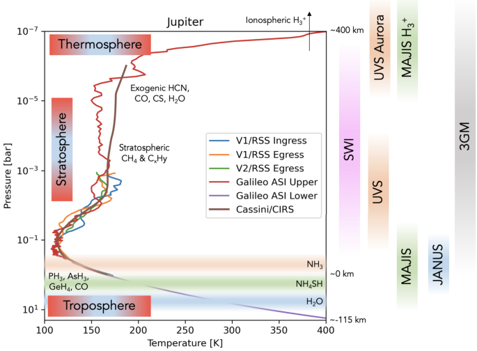 Jupiter Science Enabled by ESA's Jupiter Icy Moons Explorer | Space Science  Reviews