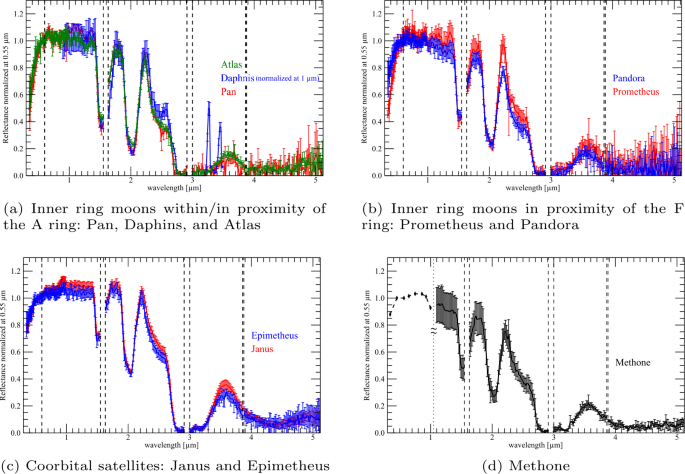The Origin and Composition of Saturn's Ring Moons | Space ...