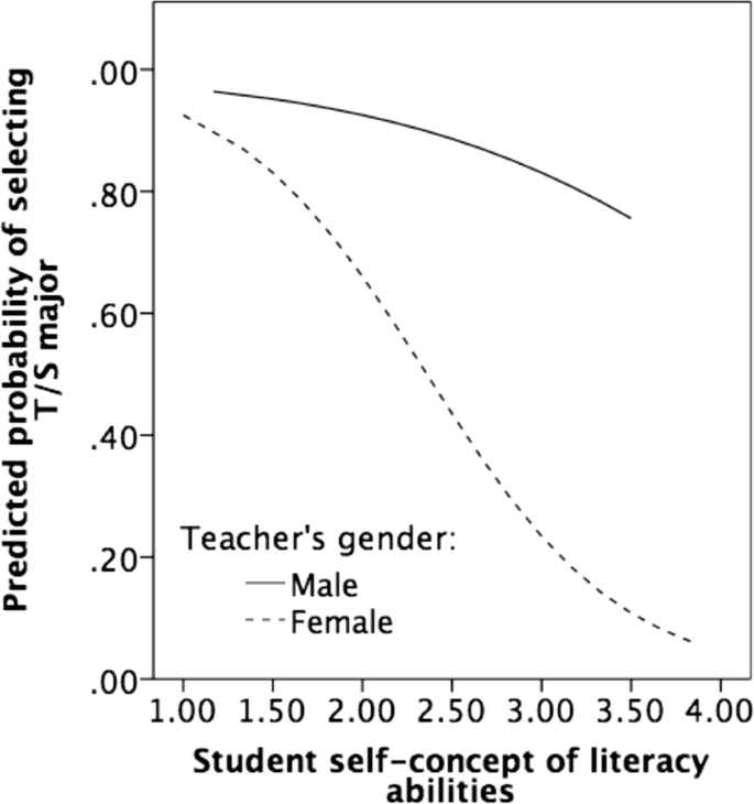 Why Do Females Choose To Study Humanities Or Social Sciences While Males Prefer Technology Or Science Some Intrapersonal And Interpersonal Predictors Springerlink