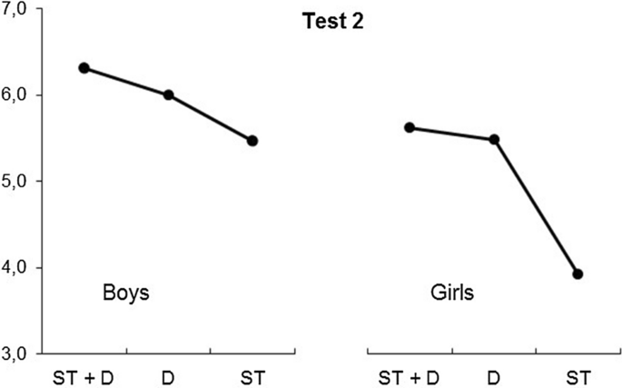 Reducing The Effects Of The Stereotype Threat That Girls Perform Less Well Than Boys In Mathematics The Efficacy Of A Mixed Debate In A Real Classroom Situation Springerlink