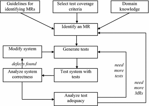 Application of metamorphic testing monitored by test adequacy in a Monte  Carlo simulation program | SpringerLink