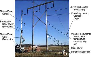 Monitoring of Overhead Transmission Lines: A Review from the Perspective of  Contactless Technologies | SpringerLink
