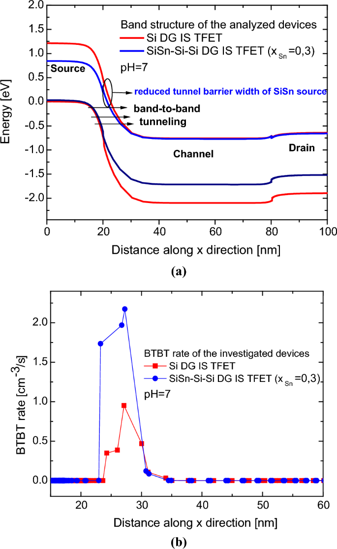 A Novel Highly-Sensitive pH Sensor Based on Tunneling FET Platform with ...