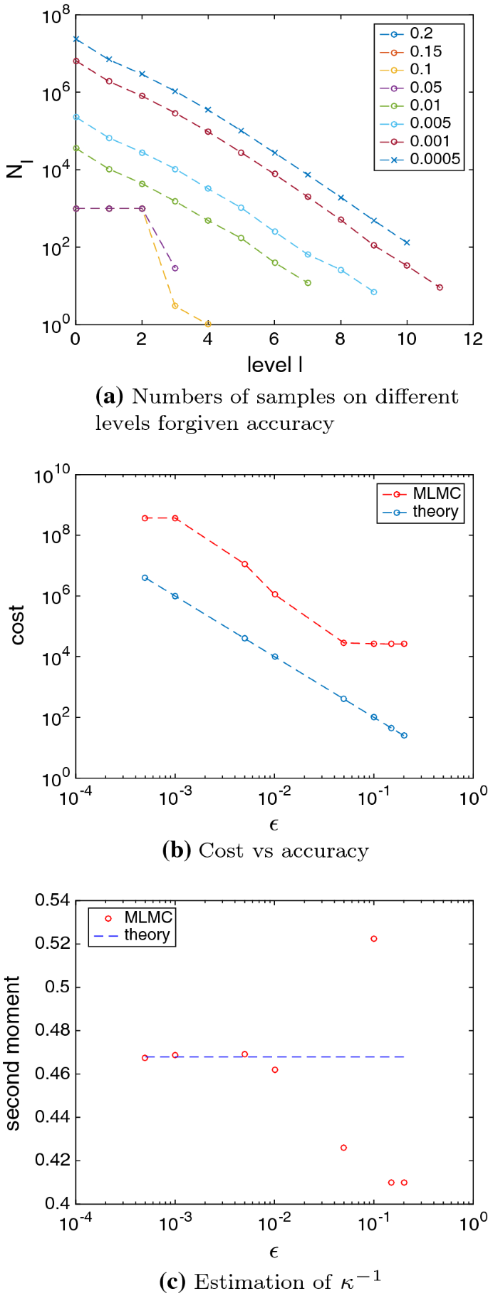 Multi Level Monte Carlo Methods For The Approximation Of Invariant Measures Of Stochastic Differential Equations Springerlink