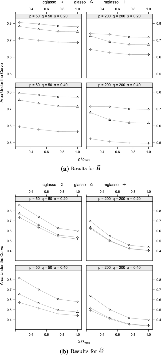 The Conditional Censored Graphical Lasso Estimator Springerlink