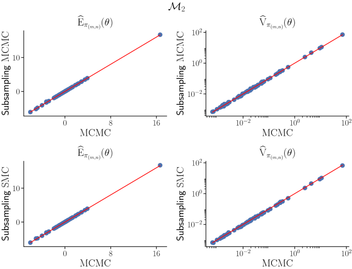 Subsampling Sequential Monte Carlo For Static Bayesian Models Springerlink