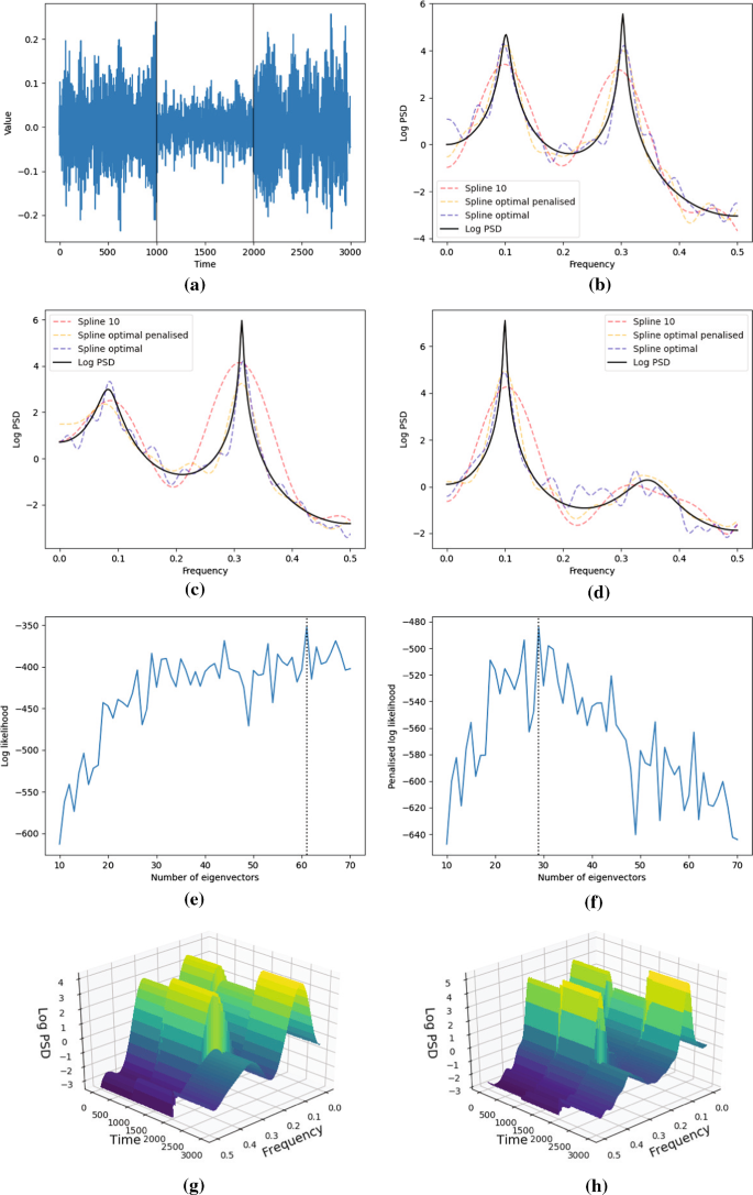 Optimally adaptive Bayesian spectral density estimation for 