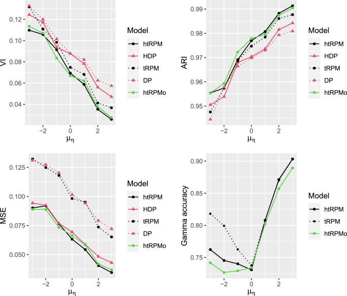 A Bayesian nonparametric approach for clustering functional ...