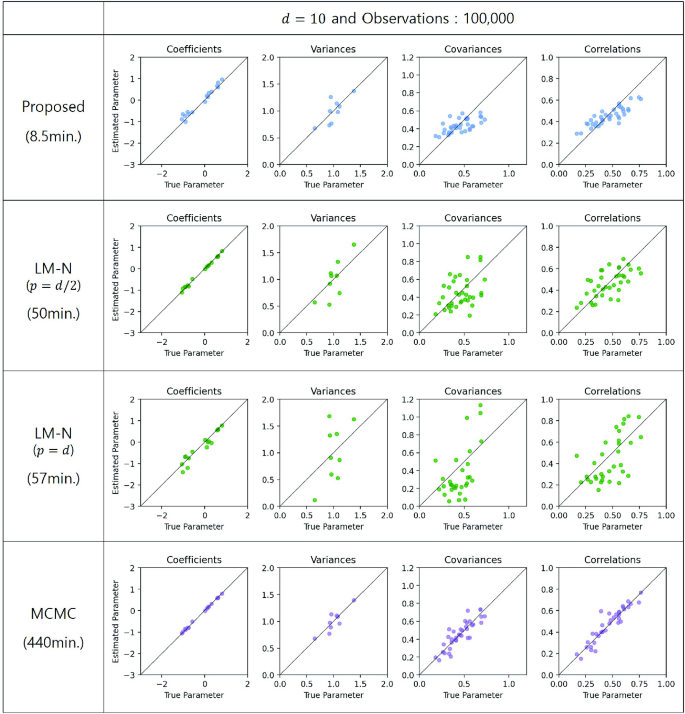Scalable variational inference for multinomial probit models under ...