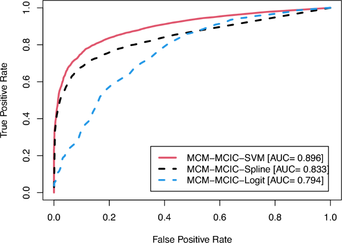 A Support vector machine-based mixture cure model for mixed case ...