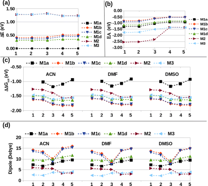 Exploring Substituents And Solvent Effects On The Reduction Potential And Molecular Properties Of Five Derivatives Of Hydroxybenzophenone Hbp With Their Possible Conformations And Isomers Springerlink