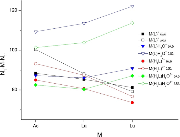 H 2 O Coordination In Macropa Complexes Of F Elements Ac La Lu Feasibility Of The 11th Coordination Site Springerlink