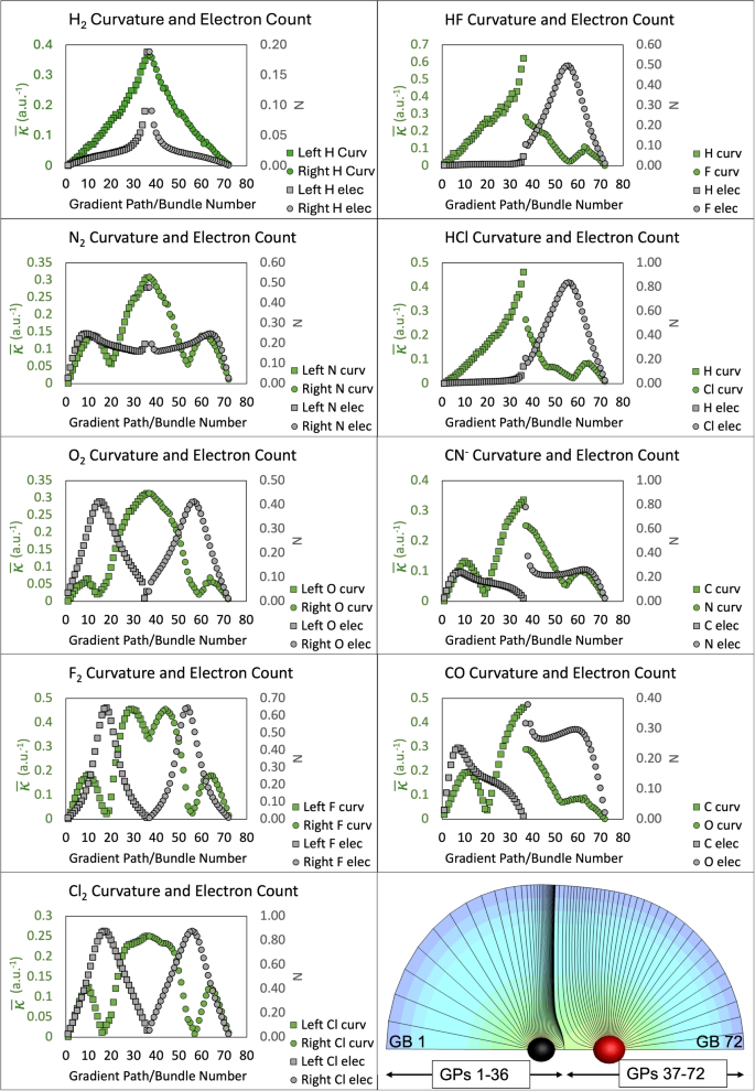 Path On Gradient Understanding the effects of electric fields on molecules through ...