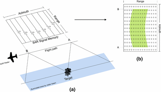 Synthetic aperture radar signal processing in parallel using GPGPU |  SpringerLink