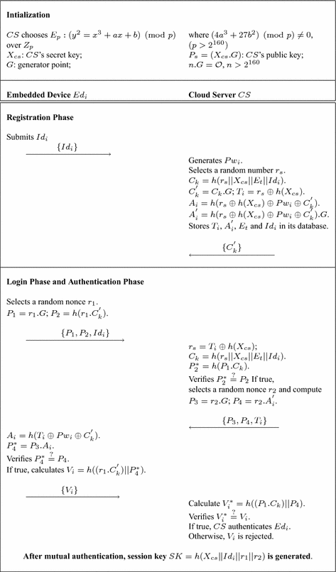 A Secure Authentication Scheme Based On Elliptic Curve Cryptography For Iot And Cloud Servers Springerlink A Secure Authentication Scheme Based On Elliptic Curve Cryptography For Iot And Cloud Servers Springerlink
