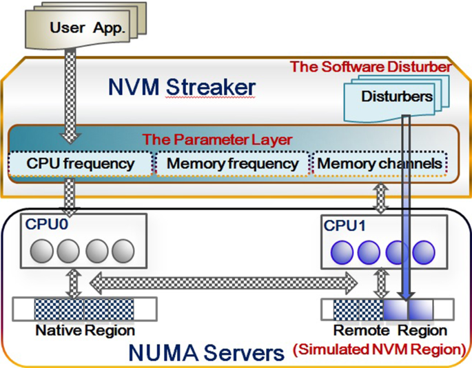 NVM Streaker: a fast and reconfigurable performance simulator for ...