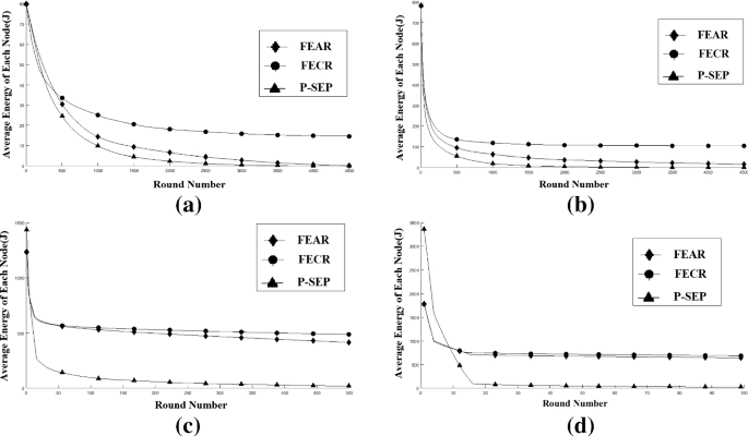 Fog Based Energy Efficient Routing Protocol For Wireless Sensor Networks Springerlink Fog Based Energy Efficient Routing Protocol For Wireless Sensor Networks Springerlink