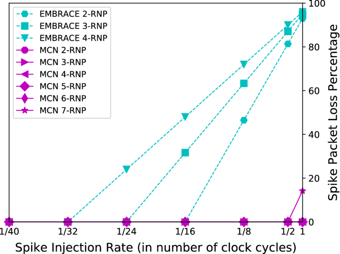 Analytical Performance Assessment And High Throughput Low Latency Spike Routing Algorithm For Spiking Neural Network Systems Springerlink Analytical Performance Assessment And High Throughput Low Latency Spike Routing Algorithm For Spiking Neural Network Systems Springerlink