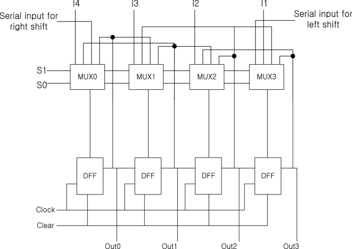 Low-complexity QCA universal shift register design using multiplexer and D  flip-flop based on electronic correlations | SpringerLink