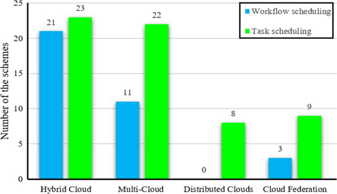 Efficient Task And Workflow Scheduling In Inter Cloud Environments Challenges And Opportunities Springerlink