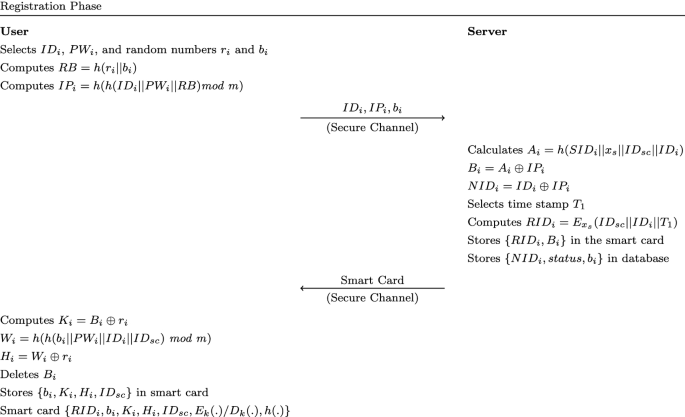 Perfect Forward Secrecy Via An Ecc Based Authentication Scheme For Sip In Voip Springerlink