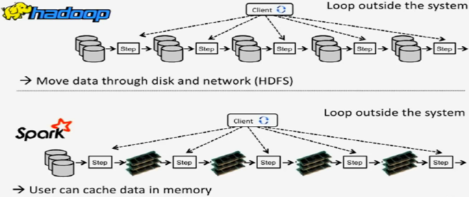 Investigating The Performance Of Hadoop And Spark Platforms On Machine Learning Algorithms Springerlink