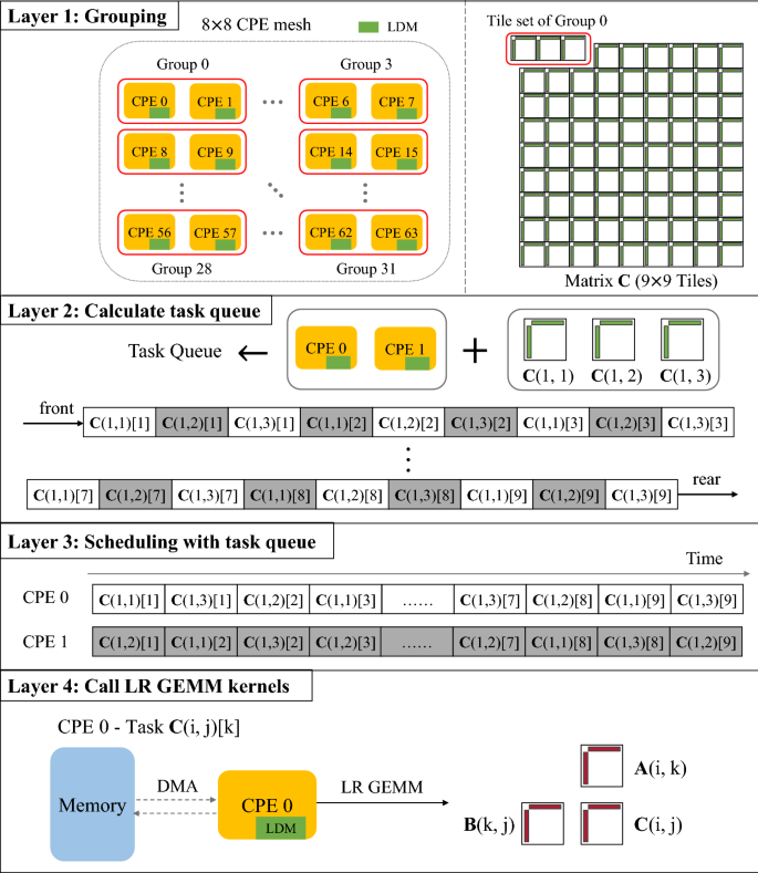 Towards Efficient Tile Low Rank Gemm Computation On Sunway Many Core Processors Springerlink