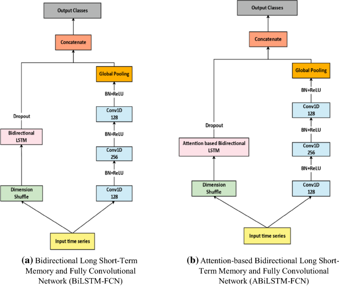 Bidirectional LSTM-RNN-based hybrid deep learning frameworks for univariate  time series classification | SpringerLink