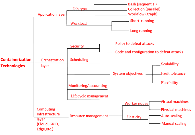 Containerization Technologies Taxonomies Applications And Challenges Springerlink