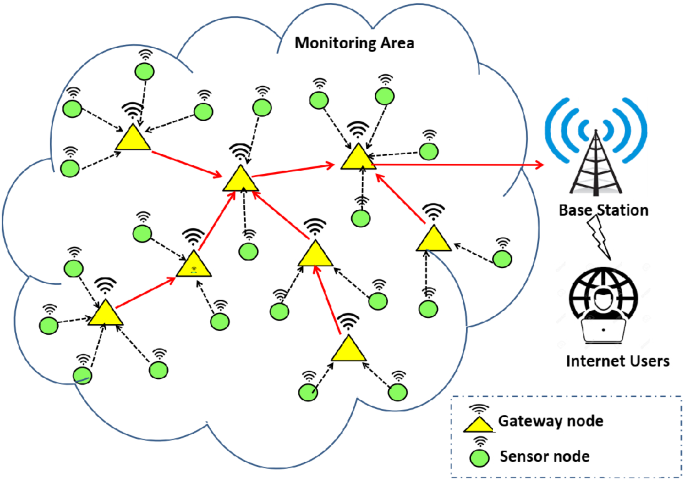 FAGWO-H: A hybrid method towards fault-tolerant cluster-based routing in  wireless sensor network for IoT applications | SpringerLink