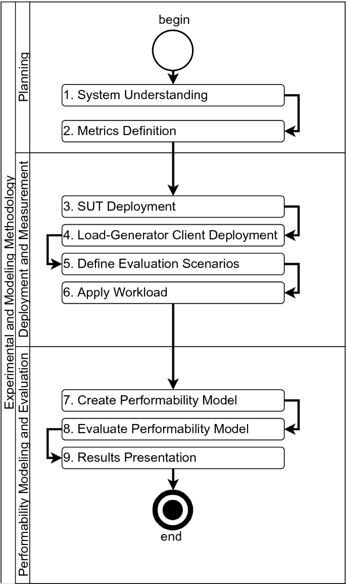 Performance and availability evaluation of the blockchain platform  hyperledger fabric | The Journal of Supercomputing
