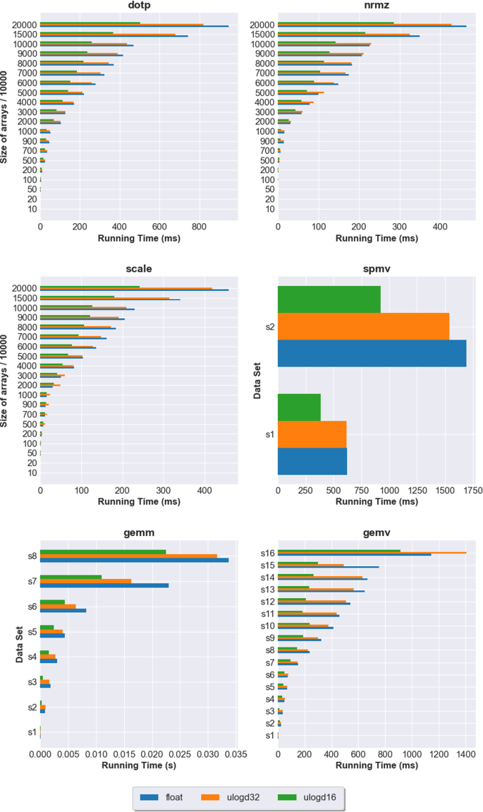 uLog: a software-based approximate logarithmic number system for  computations on SIMD processors | SpringerLink