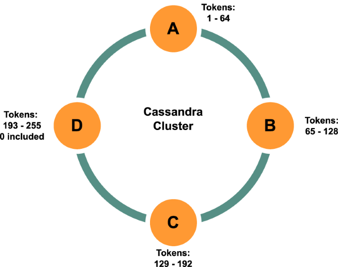 How are nodes decided for replication in Cassandra - Stack Overflow