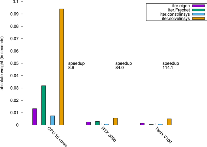 Self-Consistent Schrödinger-Poisson Results for a Nanowire Benchmark