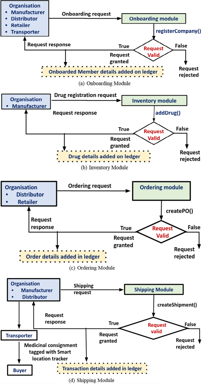 A multilevel authentication-based blockchain powered medicine  anti-counterfeiting for reliable IoT supply chain management | The Journal  of Supercomputing