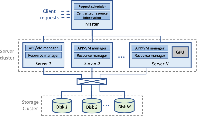 A modular approach to build a hardware testbed for cloud resource 