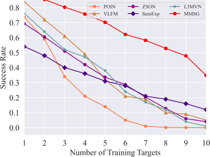 Multi-modal scene graph inspired policy for visual navigation | The ...