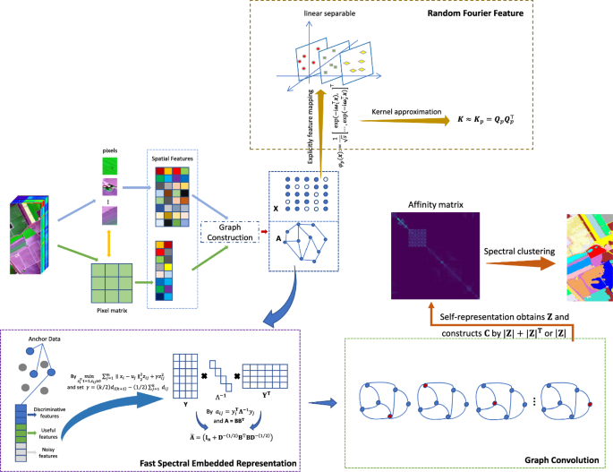 Graph convolutional and random Fourier feature mapping for 