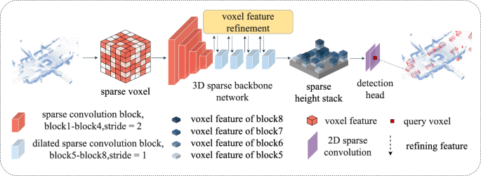 VPSNet: 3D object detection with voxel purification and fully sparse ...