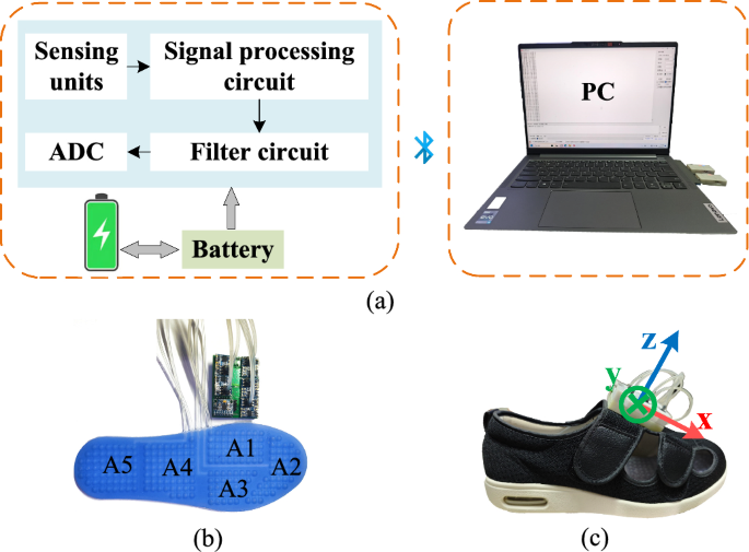 Research and application of smart insole assisted gait recognition ...