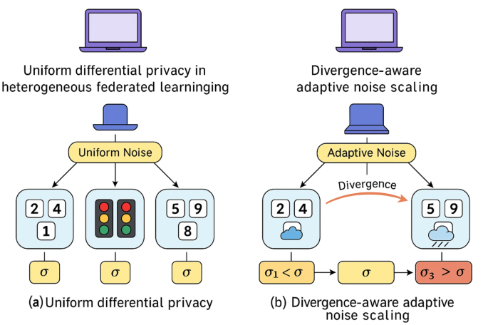 Function Privacy Set Mathematical bounds on differential privacy in heterogeneous federated ...
