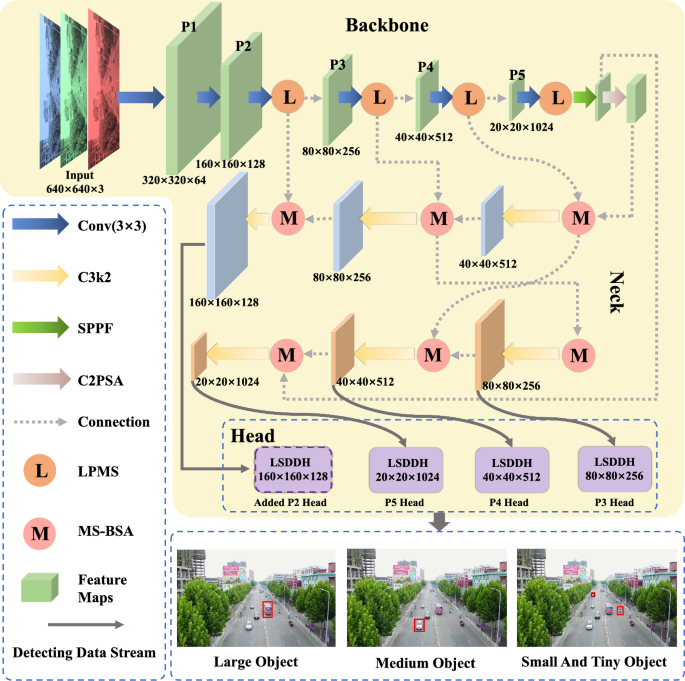 MSEF-YOLO11s: a multi-scale extraction and fusion network for small ...