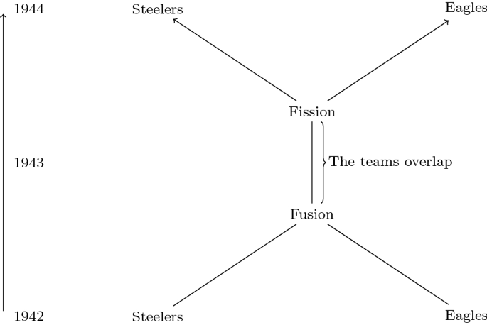 Vivian on X: Steelers fan check this out. Did you know that the Pittsburgh  Steelers and the Philadelphia Eagles were once a combine team. They were  called the Steagels.   /