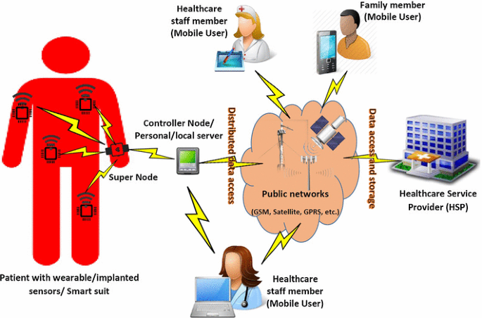 Secure And Efficient Anonymous Authentication Scheme For Three Tier Mobile Healthcare Systems With Wearable Sensors Springerlink