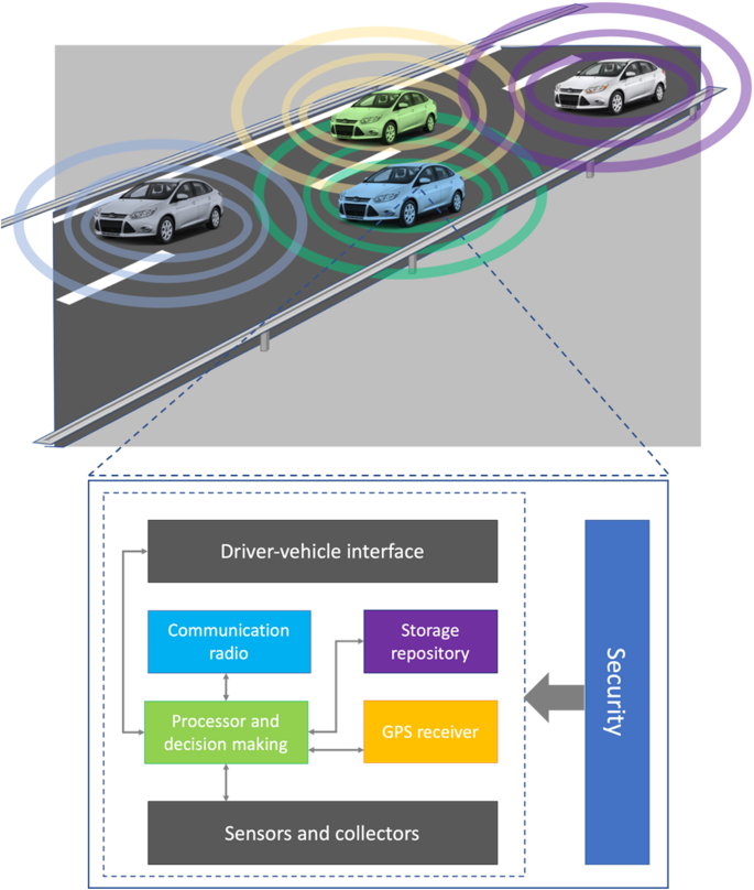 A tutorial survey on vehicle-to-vehicle communications  SpringerLink