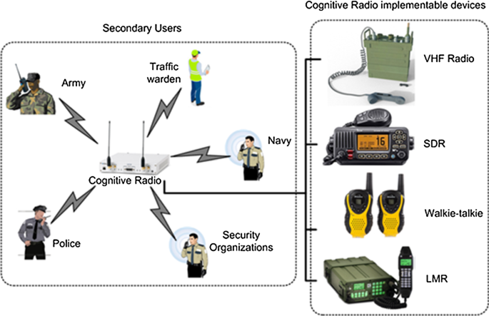 Cognitive radios real-time implementation on software defined radio for  public safety communications | SpringerLink