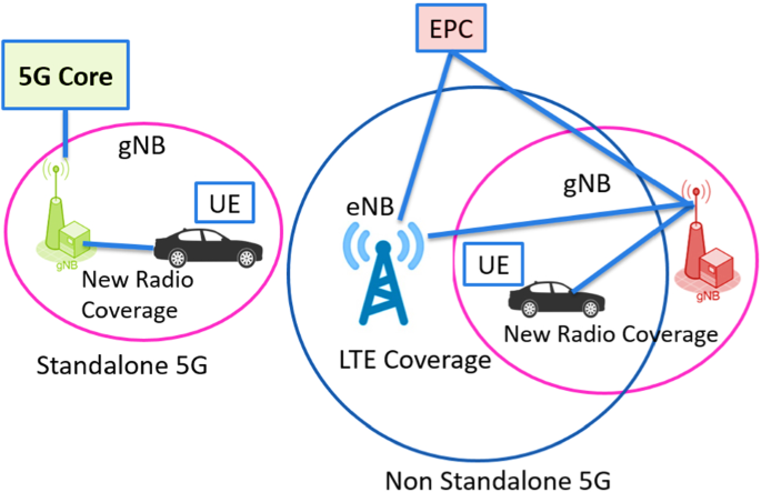 Current and future developments to improve 5G-NewRadio performance in  vehicle-to-everything communications | SpringerLink