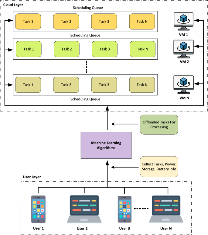 FR-EAHTS: federated reinforcement learning for enhanced task scheduling ...
